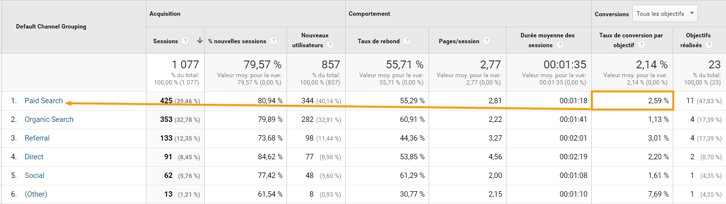 cacluler rentabilité campagnes adwords - taux de conversion cacluler rentabilité campagnes adwords - taux de conversion