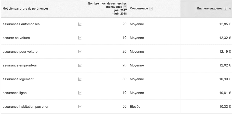 Adwords ... Un CPC qui augmente d'année en année