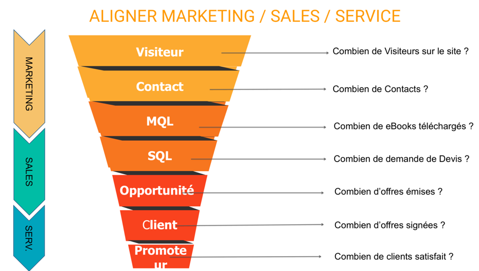 Aligner marketing, sales, service