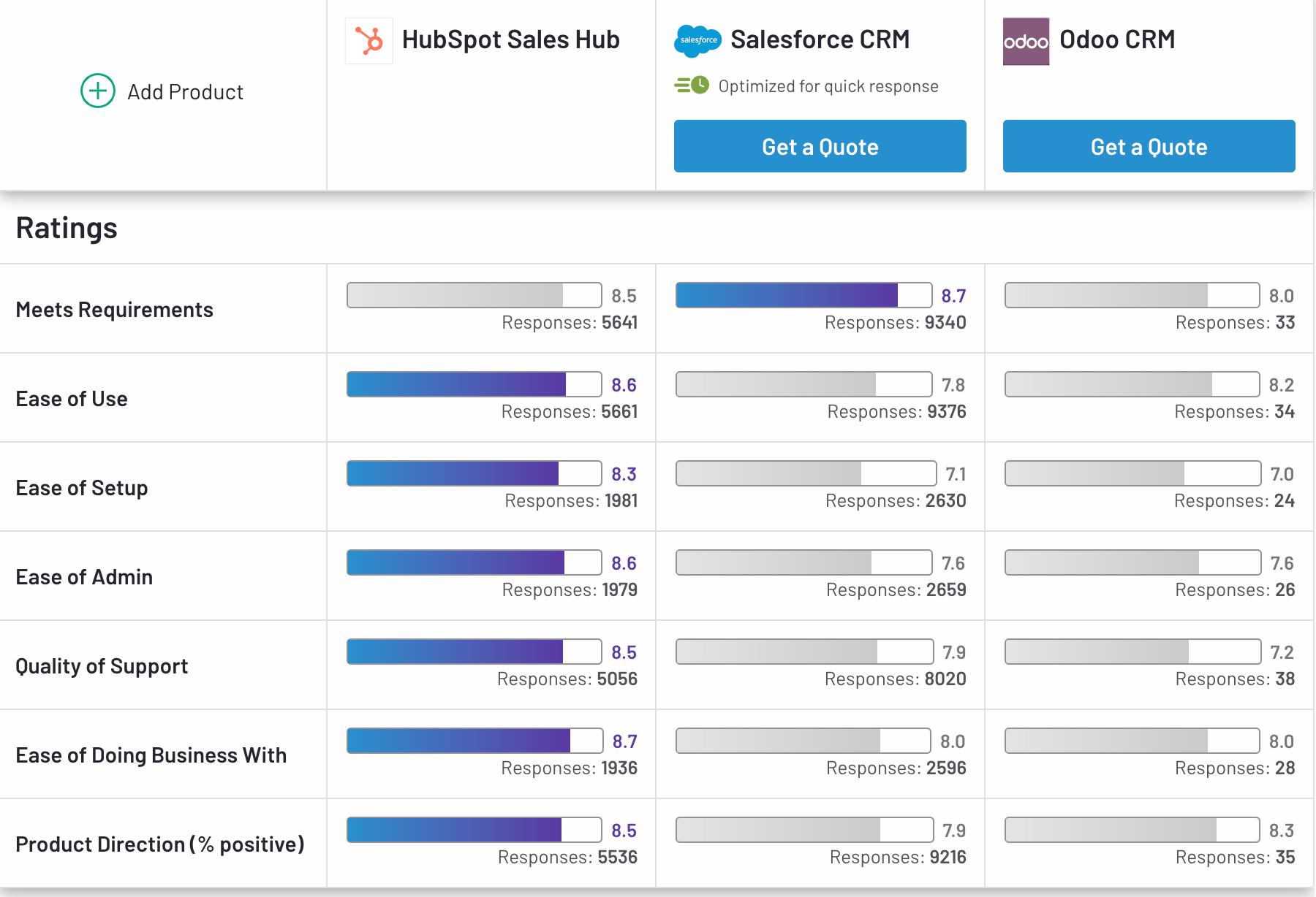 Benchmark-HubSpot-Salesforce-Odoo