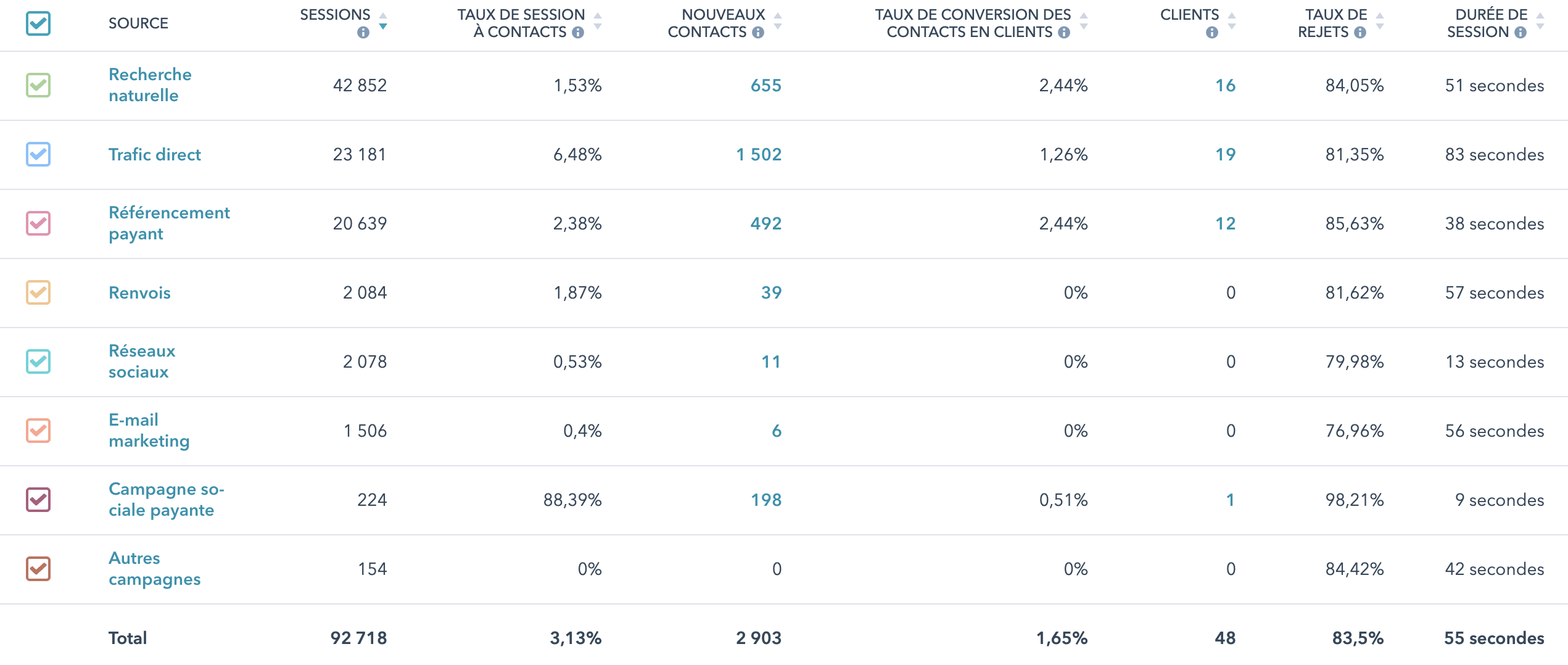 Chiffres par canal Hubspot