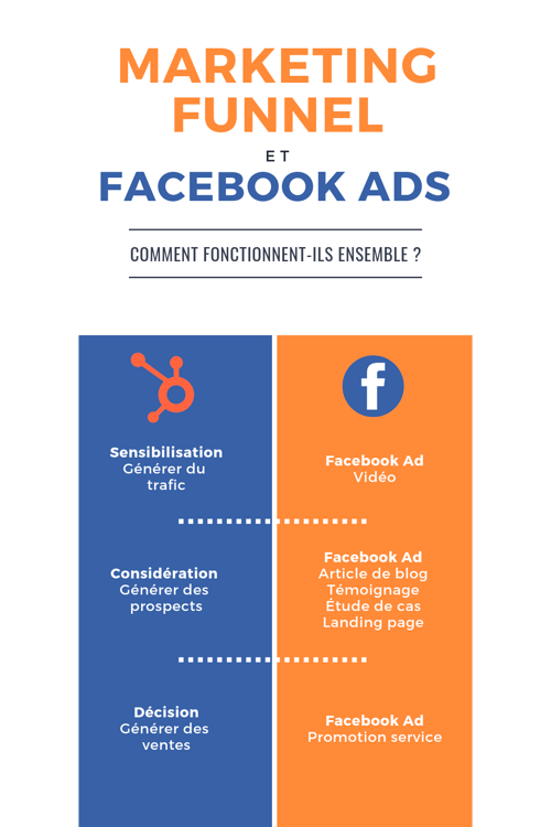 Facebook Ads et marketing 