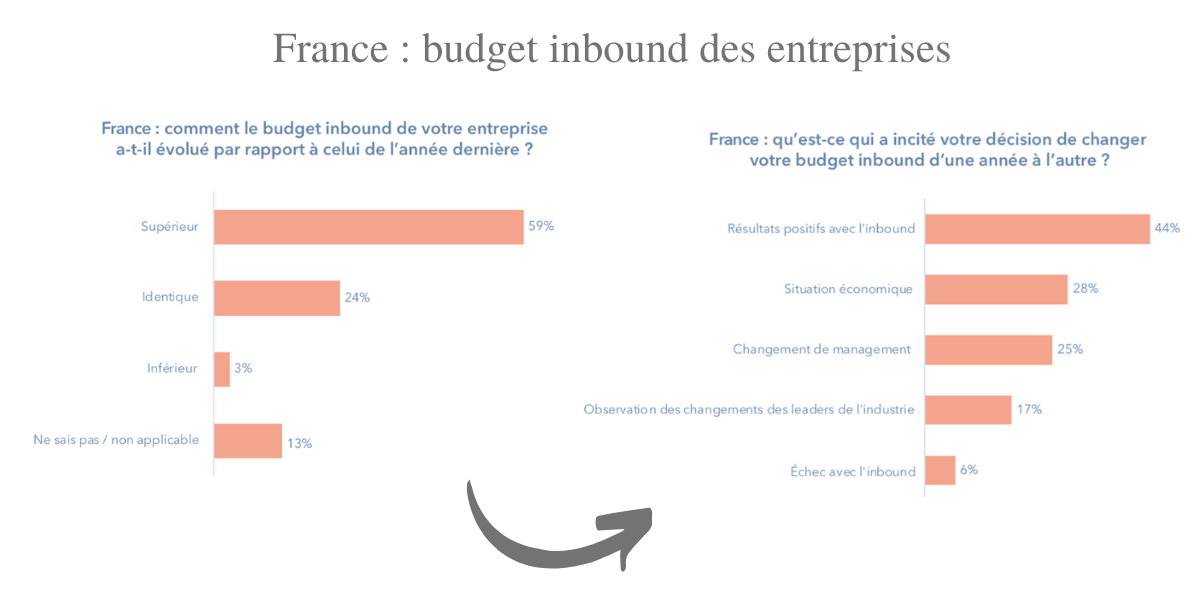 marketing digital budget inbound