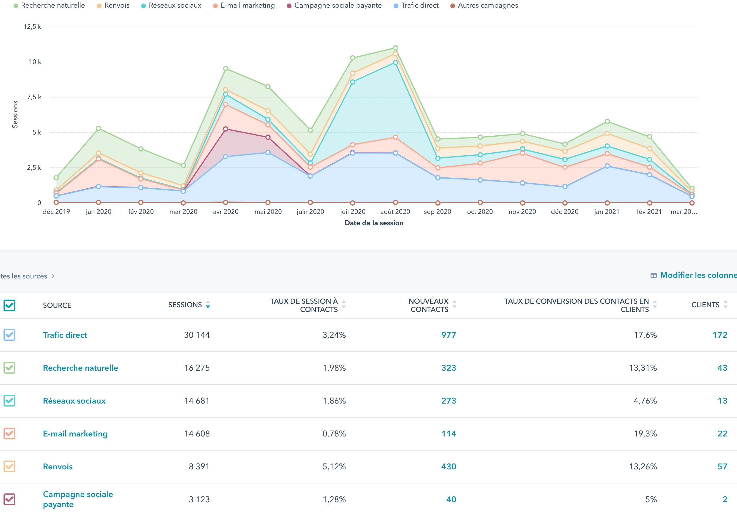 HubSpot CRM rapport ROI