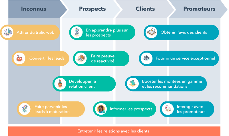 HubSpot crm alignement parcours achat