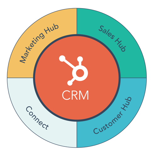 HubSpot_growth_suite