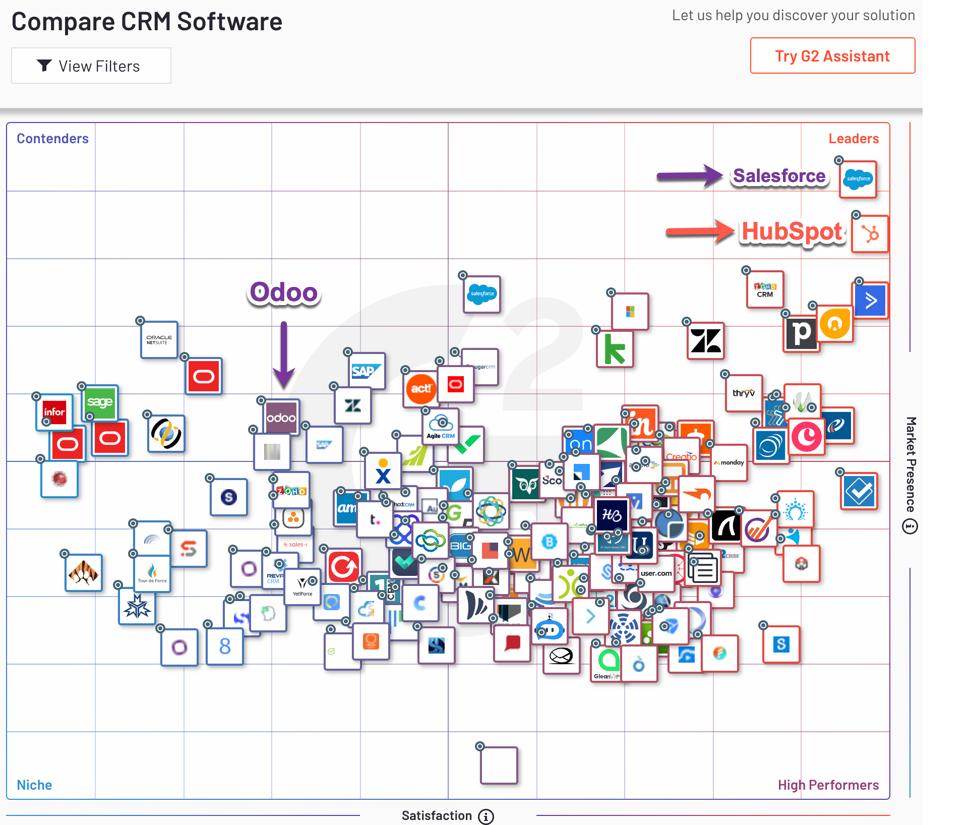 Hubspot-salesforce-odoo