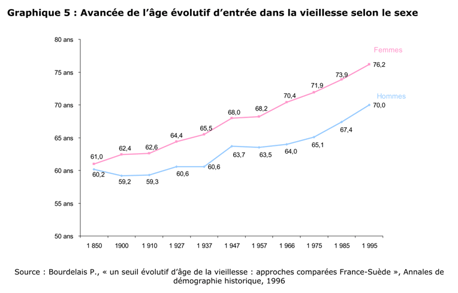 Vieillissement de la population
