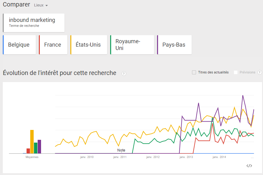 demande inbound Marketing en Belgique
