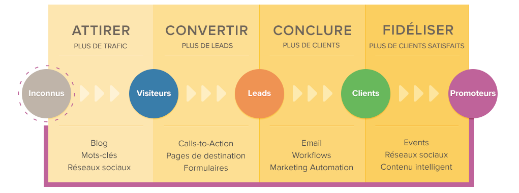 Methodologie Inbound Marketing Methodologie Inbound Marketing