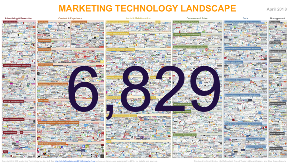 Marketing technology landscape