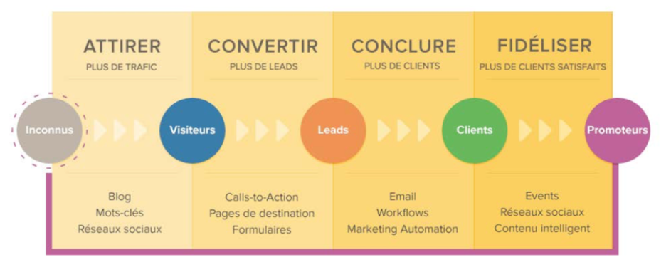 Méthodologie Inbound Marketing, Hubspot