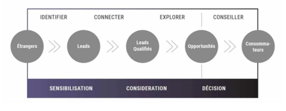 Méthodologie Inbound Sales, Hubspot