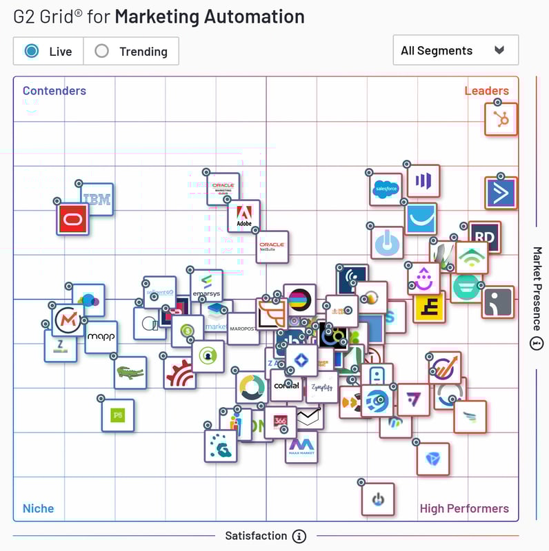 HubSpot Marketing Automation