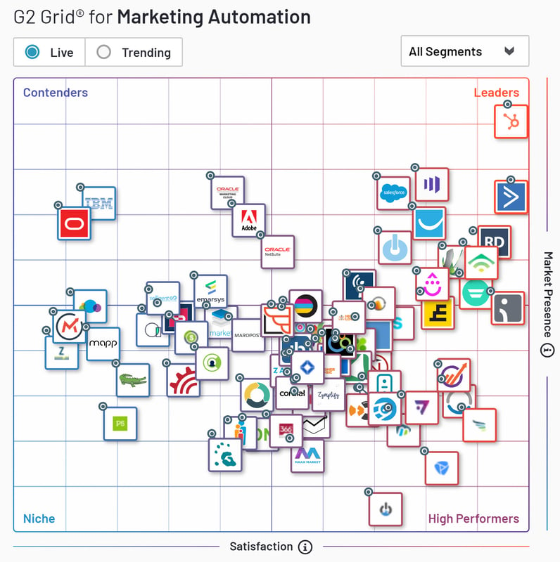 HubSpot Marketing Automation