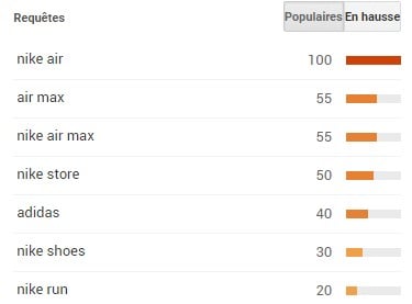 Recherche populaires et assosiées à votre marque