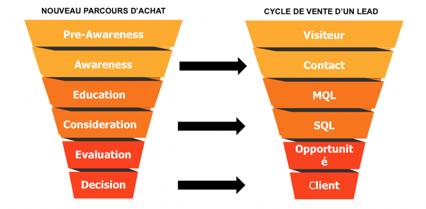 Nouveau parcours d'achat