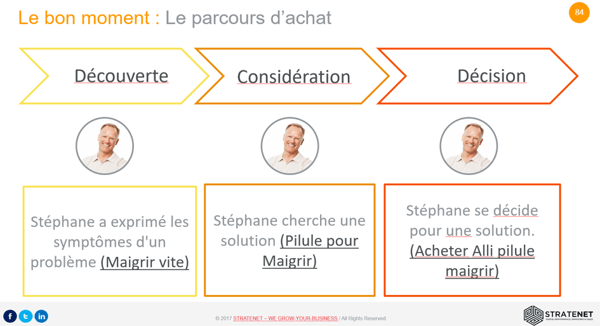 Parcours d'achat