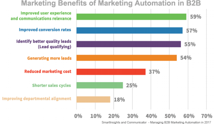 Pourquoi le Marketing automation