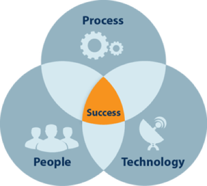 Process + People + Technology = Success