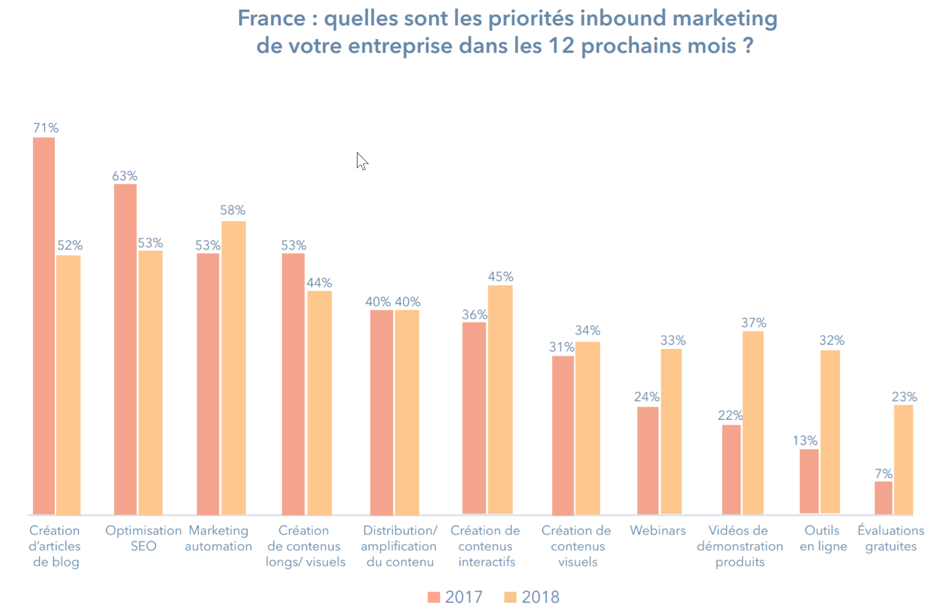 Quelles sont les priorités inbound marketing