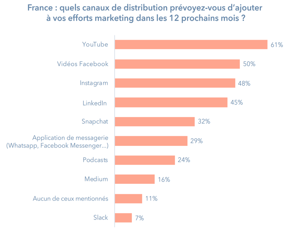 Quels canaux de distributions prévoyez-vous d'ajouter à vos efforts marketing