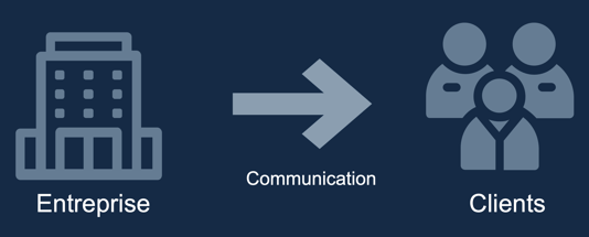 Schéma comparatif Inbound vs Outbound Marketing - communication sens unique vs bidirectionnelle
