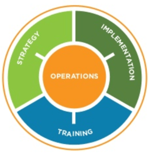 Strategy + Implementation + Training (Operations)