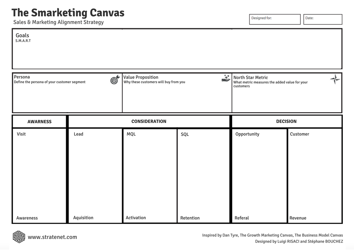 The Smarketing Canvas v2