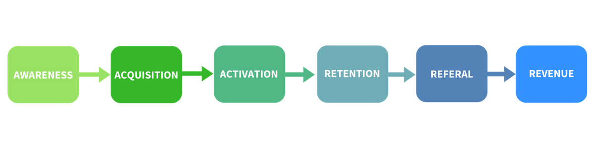 Growth Marketing - Pirate Funnel 