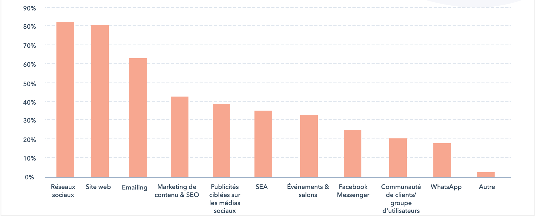 Canaux Budget Marketing 2022