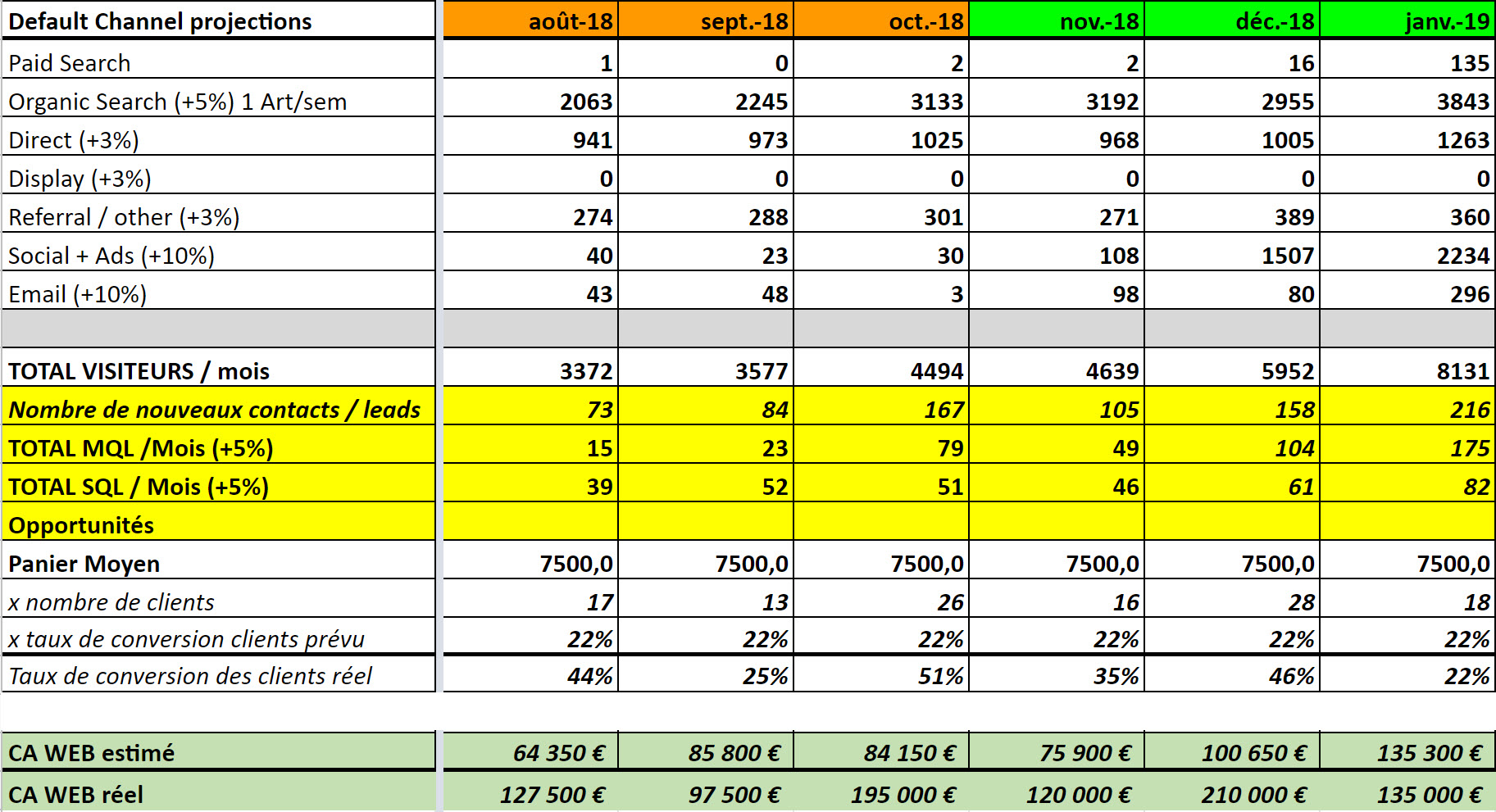 budget marketing 2022 projection