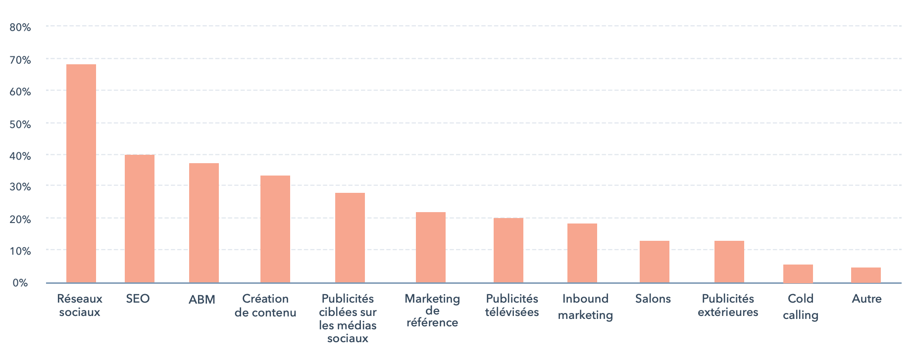 Vecteur budget 2022 marketing