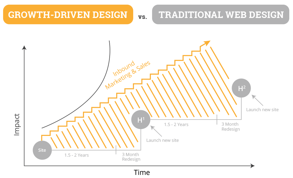growth-driven-design-chart