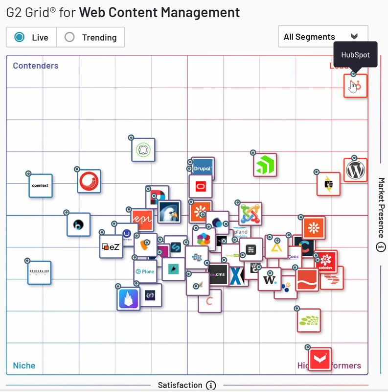 HubSpot CMS : Elu meilleur CMS au monde avant Wordpress par G2Crowd