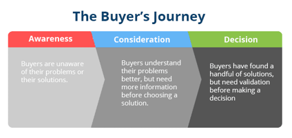 Buyer's Journey : les 3 étapes du parcours d'achat en inbound marketing