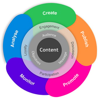 générer des leads avec l'inbound marketing générer des leads avec l'inbound marketing : synthèse des 4 étapes