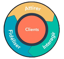 Roue de la méthodologie Inbound Marketing - Attirer, Interagir, Fidéliser
