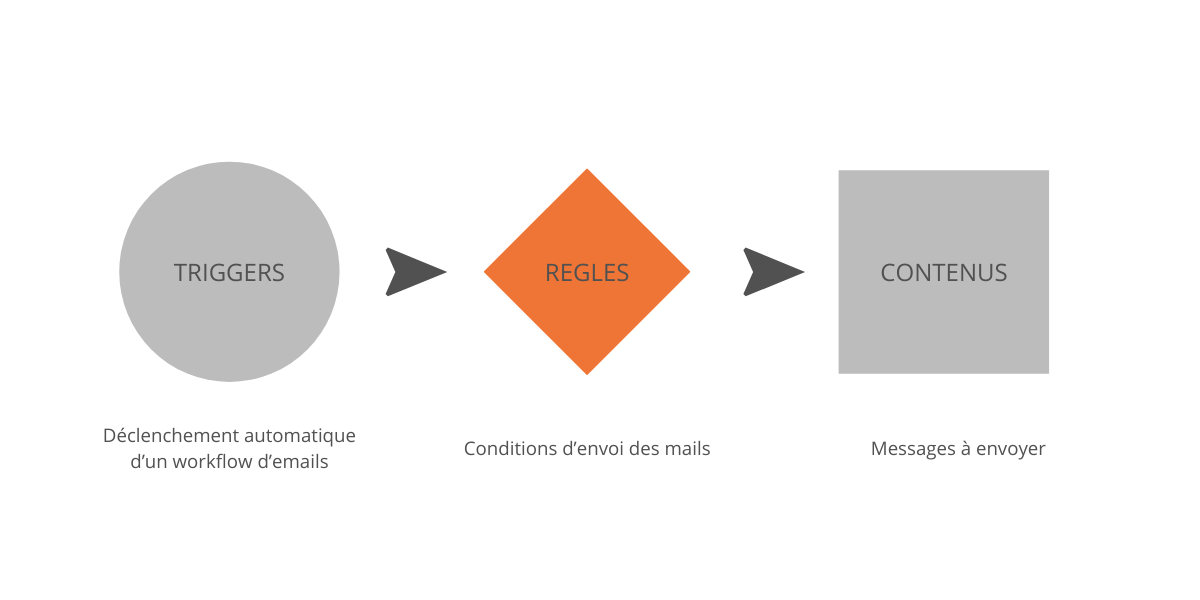 Fonctionnement du marketing automation B2C - triggers, règles d'envoi et contenu email personnalisé