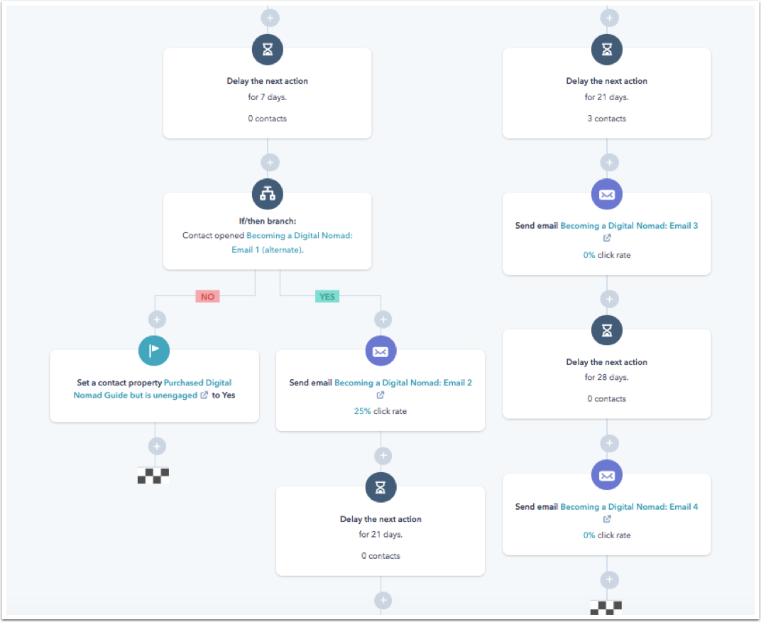 Campagne Marketing Automation