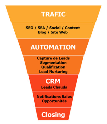 marketing automation 