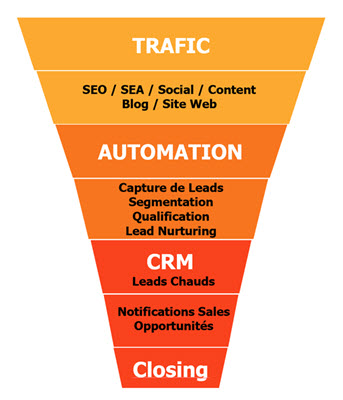 marketing automation 