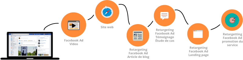 Parcours d'achat et Facebook Ad