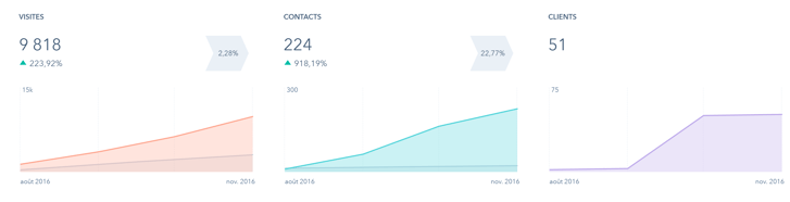 résultats leads clients inbound mamrketing hubspot résultats leads clients inbound mamrketing hubspot