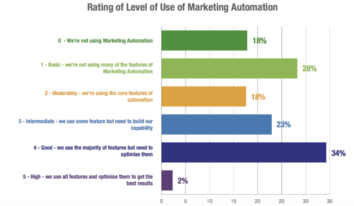 marketing automation B2B marketing automation B2B
