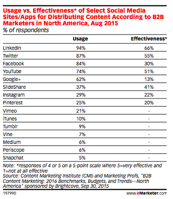 Social media marketing B2B tendances Social media marketing B2B tendances
