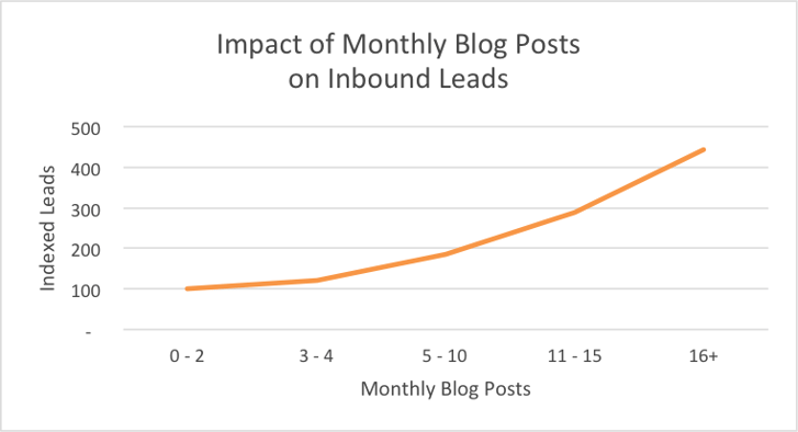 Content Marketing B2B Content Marketing B2B
