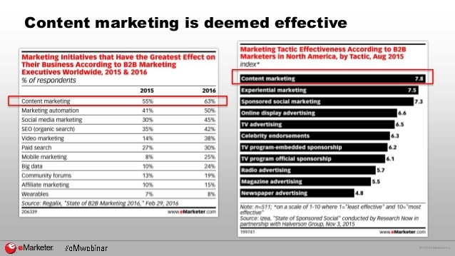ROI of B2B content marketing ROI of B2B content marketing