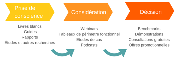 le customer journey