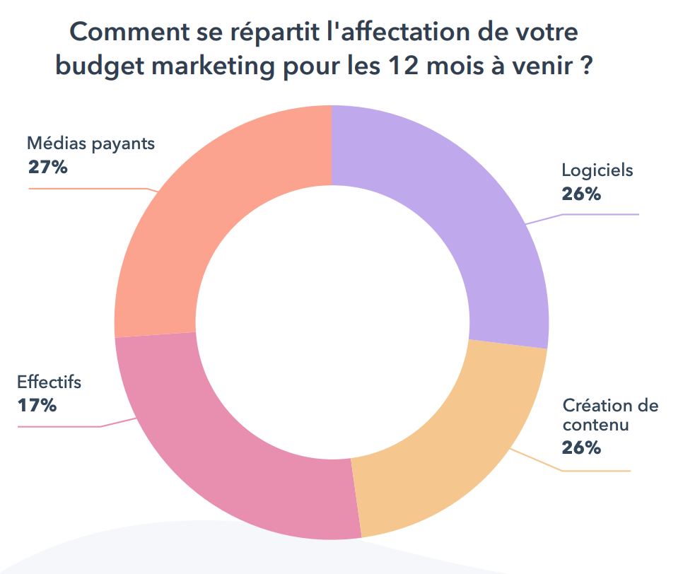 repartition-budget-marketing